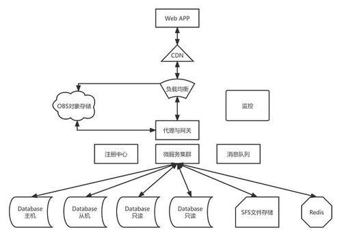 華為云雙11營銷季終極攻略 Web及移動App上云，助北京企業網站開發與運營省時省心更省錢
